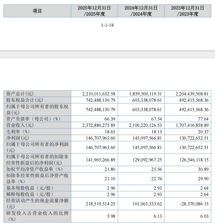 IPO雷达|杰锋动力上会倒计时:奇瑞依赖与年降困局难解,四大子公司集体亏损