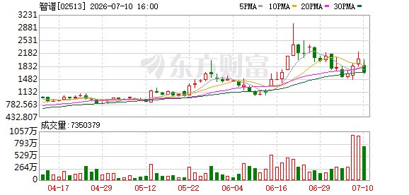 智谱拟配售募集314.1亿港元 主要投向三大方向