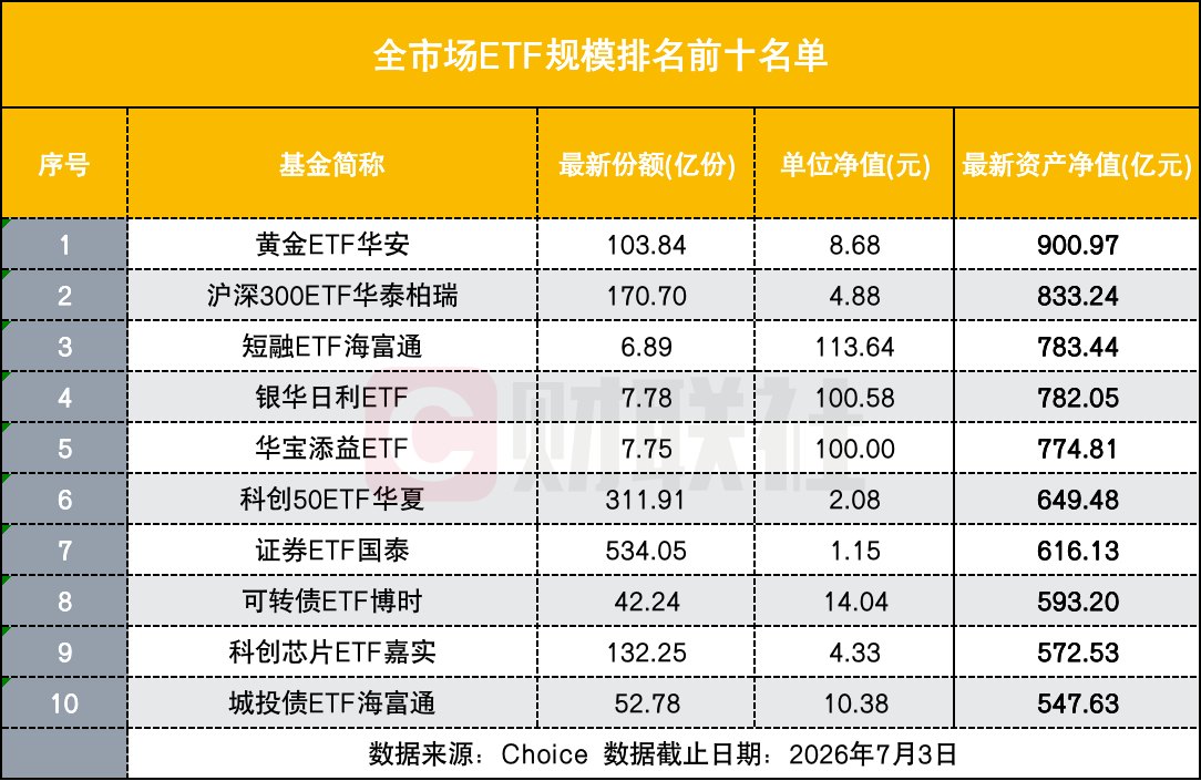 宽基拱手让出ETF规模“头把交椅” 黄金ETF居上 背后是什么